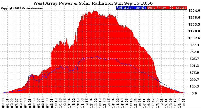 Solar PV/Inverter Performance West Array Power Output & Solar Radiation