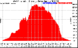 Solar PV/Inverter Performance West Array Actual & Average Power Output