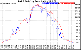 Solar PV/Inverter Performance Photovoltaic Panel Power Output