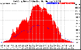 Solar PV/Inverter Performance East Array Power Output & Solar Radiation