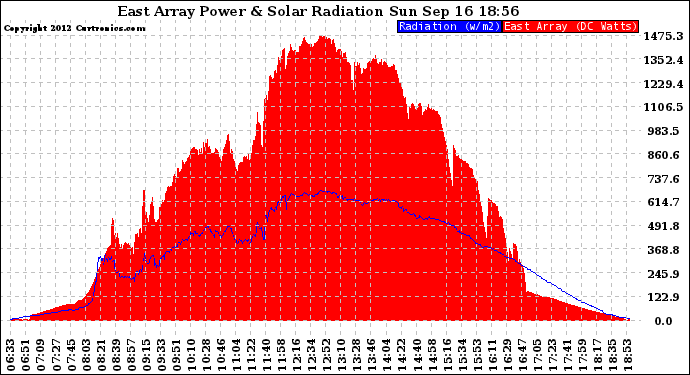 Solar PV/Inverter Performance East Array Power Output & Solar Radiation