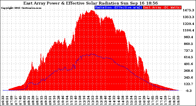 Solar PV/Inverter Performance East Array Power Output & Effective Solar Radiation