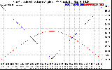 Solar PV/Inverter Performance Sun Altitude Angle & Sun Incidence Angle on PV Panels