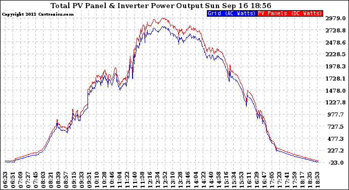 Solar PV/Inverter Performance PV Panel Power Output & Inverter Power Output