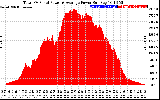 Solar PV/Inverter Performance Total PV Panel Power Output