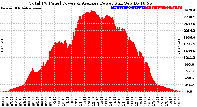 Solar PV/Inverter Performance Total PV Panel Power Output