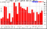 Solar PV/Inverter Performance Weekly Solar Energy Production