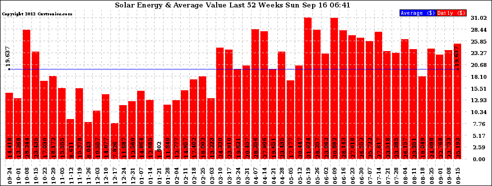 Solar PV/Inverter Performance Weekly Solar Energy Production Value Last 52 Weeks
