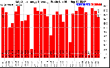 Solar PV/Inverter Performance Daily Solar Energy Production