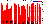 Solar PV/Inverter Performance Daily Solar Energy Production Value