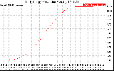 Solar PV/Inverter Performance Daily Energy Production