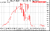 Solar PV/Inverter Performance Daily Energy Production Per Minute