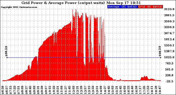 Solar PV/Inverter Performance Inverter Power Output