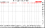 Solar PV/Inverter Performance Grid Voltage