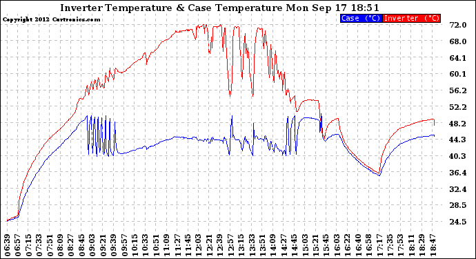 Solar PV/Inverter Performance Inverter Operating Temperature