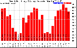 Solar PV/Inverter Performance Monthly Solar Energy Production