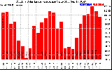 Solar PV/Inverter Performance Monthly Solar Energy Production Value