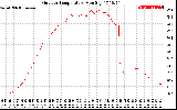 Solar PV/Inverter Performance Outdoor Temperature