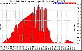 Solar PV/Inverter Performance Solar Radiation & Day Average per Minute