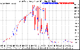 Solar PV/Inverter Performance Photovoltaic Panel Power Output