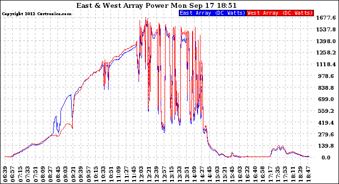Solar PV/Inverter Performance Photovoltaic Panel Power Output