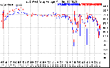 Solar PV/Inverter Performance Photovoltaic Panel Voltage Output