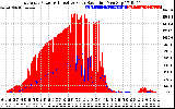 Solar PV/Inverter Performance East Array Power Output & Effective Solar Radiation