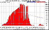 Solar PV/Inverter Performance East Array Actual & Running Average Power Output