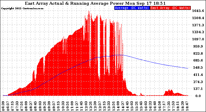 Solar PV/Inverter Performance East Array Actual & Running Average Power Output