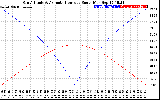 Solar PV/Inverter Performance Sun Altitude Angle & Azimuth Angle