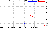 Solar PV/Inverter Performance Sun Altitude Angle & Sun Incidence Angle on PV Panels