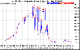 Solar PV/Inverter Performance PV Panel Power Output & Inverter Power Output