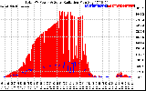 Solar PV/Inverter Performance Total PV Panel Power Output & Solar Radiation