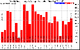 Solar PV/Inverter Performance Weekly Solar Energy Production