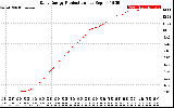 Solar PV/Inverter Performance Daily Energy Production