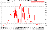 Solar PV/Inverter Performance Daily Energy Production Per Minute