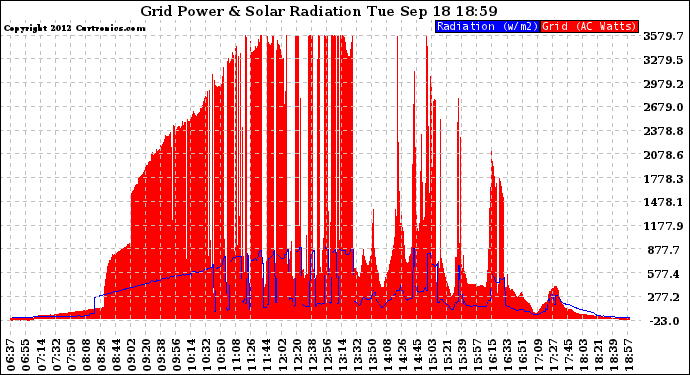 Solar PV/Inverter Performance Grid Power & Solar Radiation