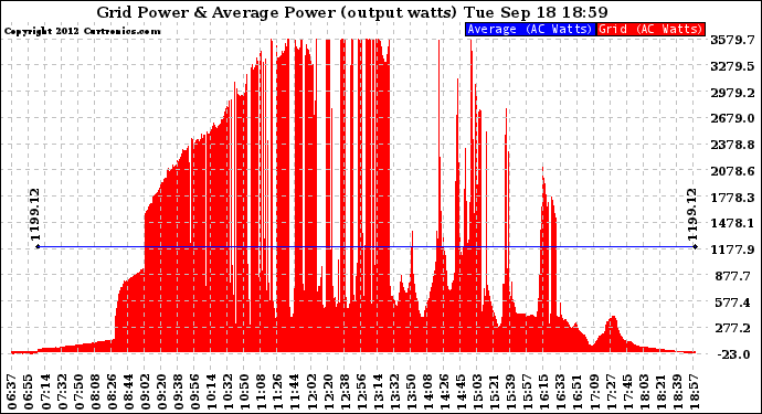 Solar PV/Inverter Performance Inverter Power Output