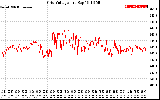 Solar PV/Inverter Performance Grid Voltage