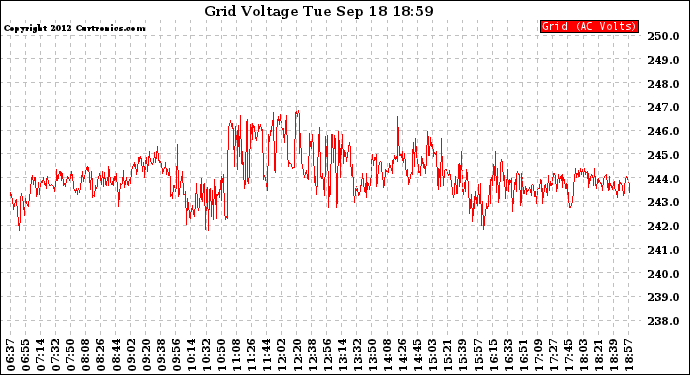 Solar PV/Inverter Performance Grid Voltage