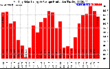 Solar PV/Inverter Performance Monthly Solar Energy Production