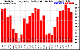 Solar PV/Inverter Performance Monthly Solar Energy Production Average Per Day (KWh)