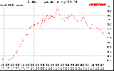 Solar PV/Inverter Performance Outdoor Temperature