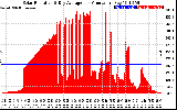 Solar PV/Inverter Performance Solar Radiation & Day Average per Minute