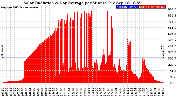 Solar PV/Inverter Performance Solar Radiation & Day Average per Minute