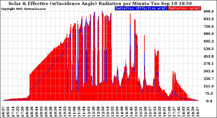 Solar PV/Inverter Performance Solar Radiation & Effective Solar Radiation per Minute