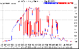 Solar PV/Inverter Performance Photovoltaic Panel Current Output