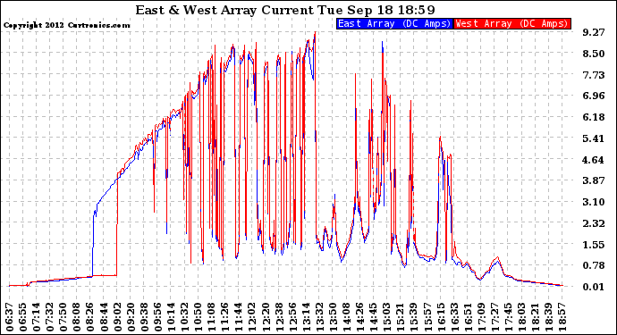 Solar PV/Inverter Performance Photovoltaic Panel Current Output