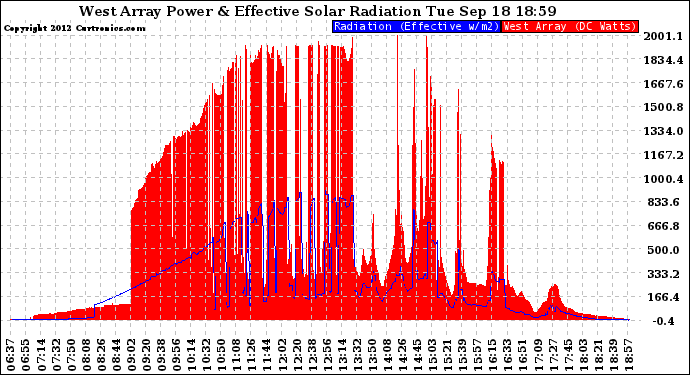 Solar PV/Inverter Performance West Array Power Output & Effective Solar Radiation