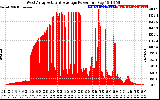 Solar PV/Inverter Performance West Array Actual & Average Power Output